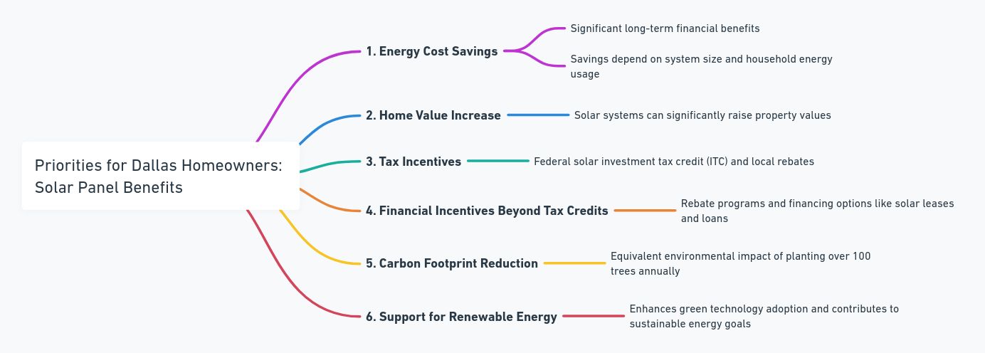 Homeowner-Solar-Priorities-Dallas